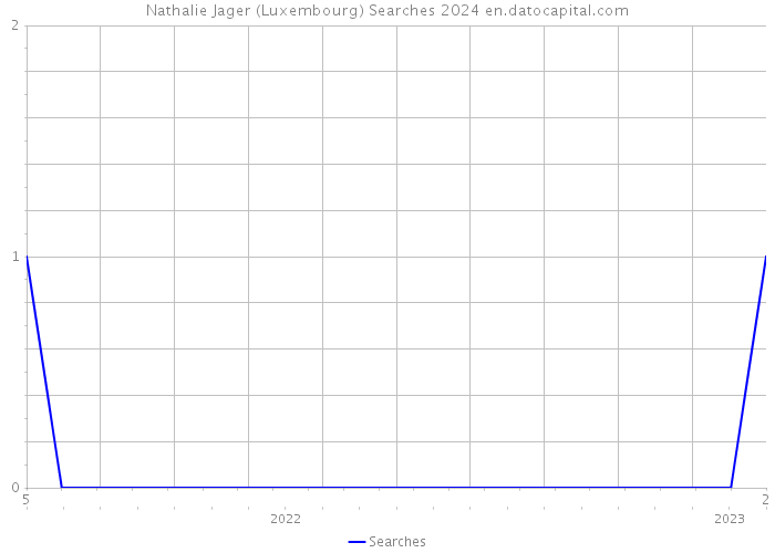 Nathalie Jager (Luxembourg) Searches 2024 