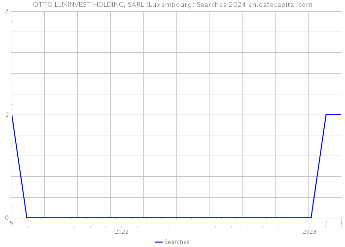 OTTO LUXINVEST HOLDING, SARL (Luxembourg) Searches 2024 