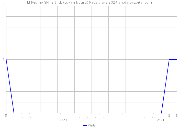 El Peumo SPF S.à r.l. (Luxembourg) Page visits 2024 
