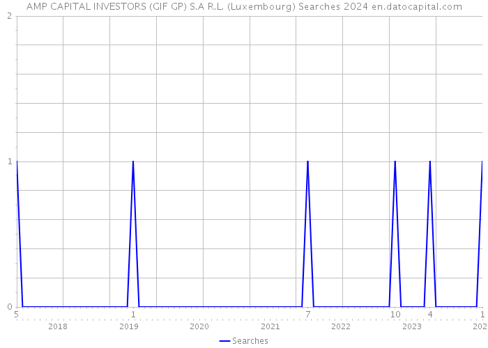 AMP CAPITAL INVESTORS (GIF GP) S.A R.L. (Luxembourg) Searches 2024 