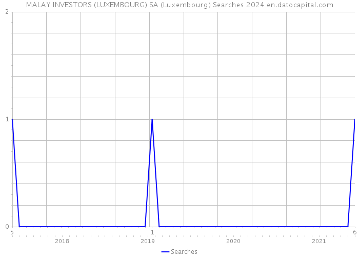 MALAY INVESTORS (LUXEMBOURG) SA (Luxembourg) Searches 2024 