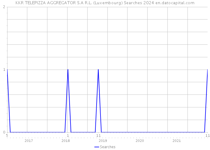 KKR TELEPIZZA AGGREGATOR S.A R.L. (Luxembourg) Searches 2024 