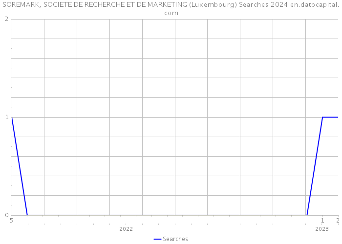 SOREMARK, SOCIETE DE RECHERCHE ET DE MARKETING (Luxembourg) Searches 2024 