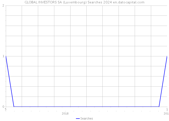 GLOBAL INVESTORS SA (Luxembourg) Searches 2024 