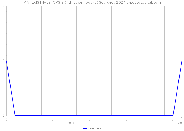 MATERIS INVESTORS S.à r.l (Luxembourg) Searches 2024 