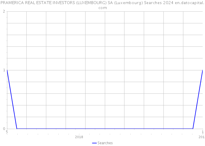 PRAMERICA REAL ESTATE INVESTORS (LUXEMBOURG) SA (Luxembourg) Searches 2024 