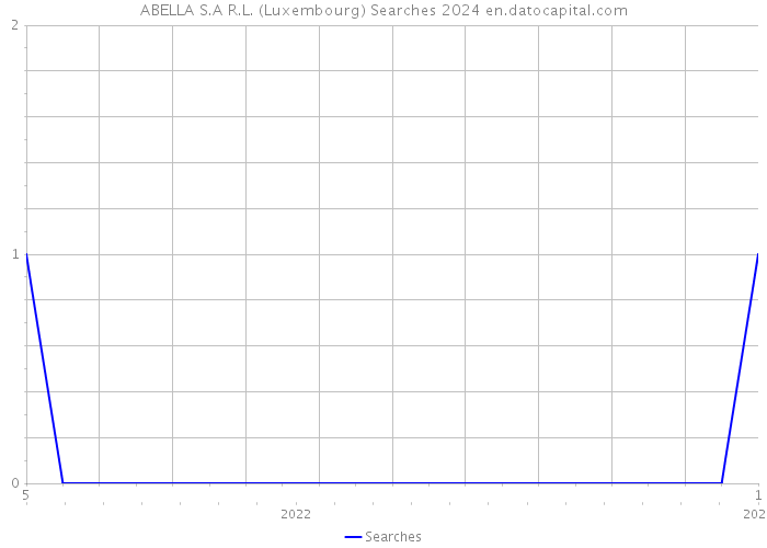 ABELLA S.A R.L. (Luxembourg) Searches 2024 