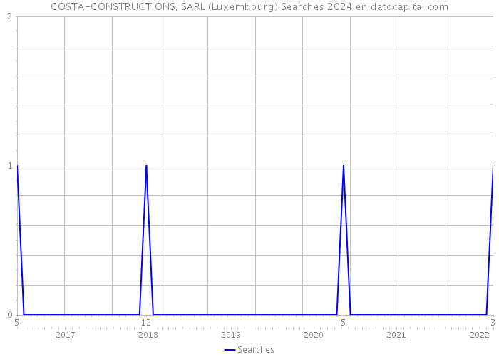 COSTA-CONSTRUCTIONS, SARL (Luxembourg) Searches 2024 