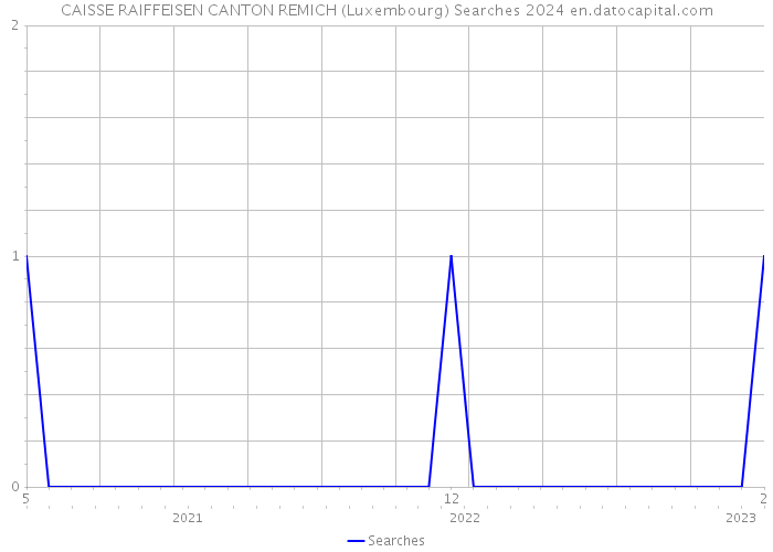 CAISSE RAIFFEISEN CANTON REMICH (Luxembourg) Searches 2024 