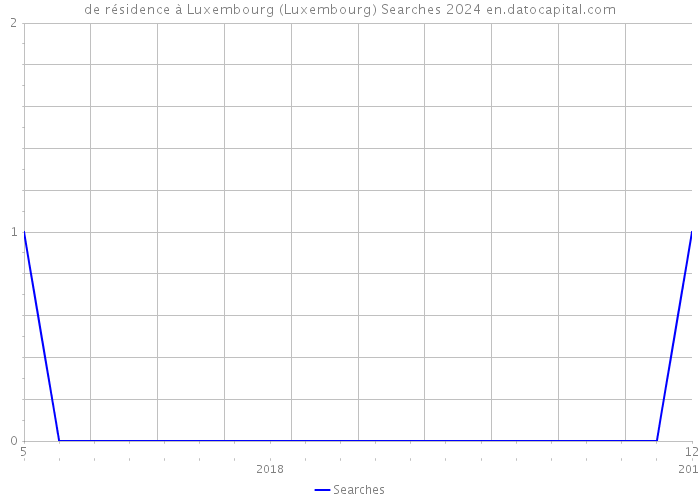 de résidence à Luxembourg (Luxembourg) Searches 2024 