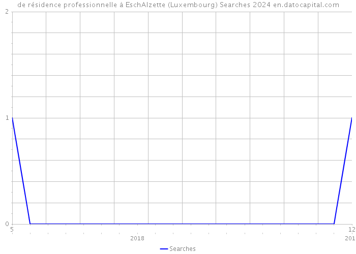 de résidence professionnelle à EschAlzette (Luxembourg) Searches 2024 