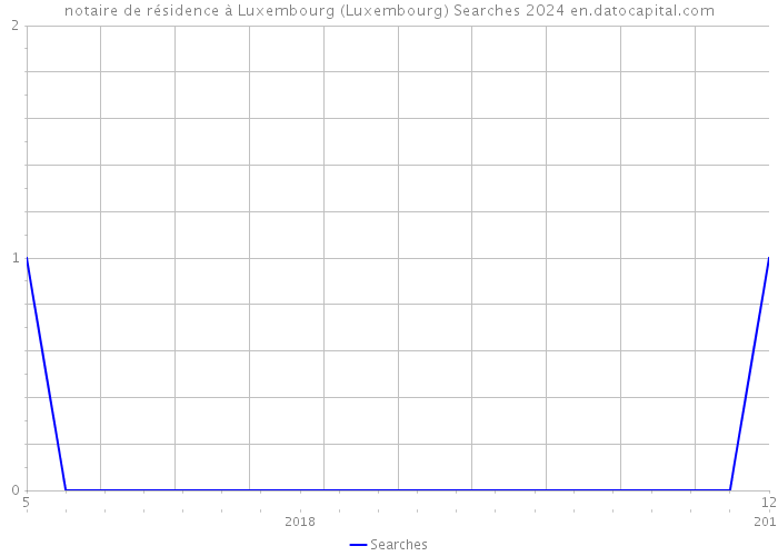 notaire de résidence à Luxembourg (Luxembourg) Searches 2024 