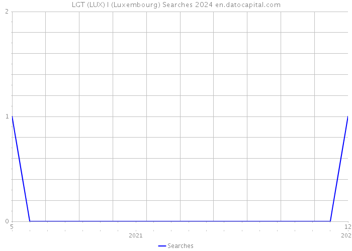 LGT (LUX) I (Luxembourg) Searches 2024 