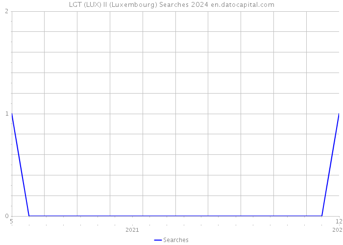 LGT (LUX) II (Luxembourg) Searches 2024 