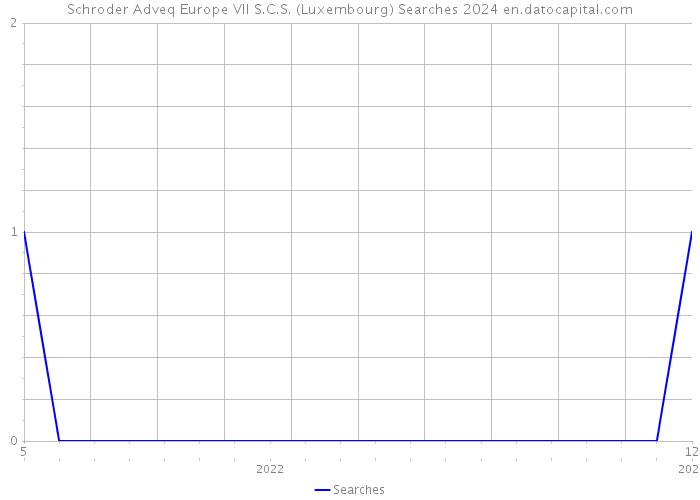 Schroder Adveq Europe VII S.C.S. (Luxembourg) Searches 2024 