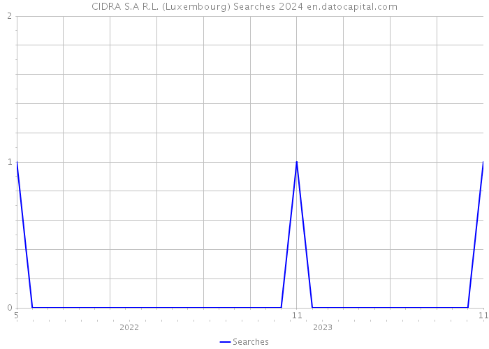 CIDRA S.A R.L. (Luxembourg) Searches 2024 