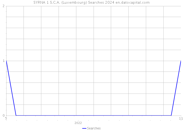 SYRNA 1 S.C.A. (Luxembourg) Searches 2024 