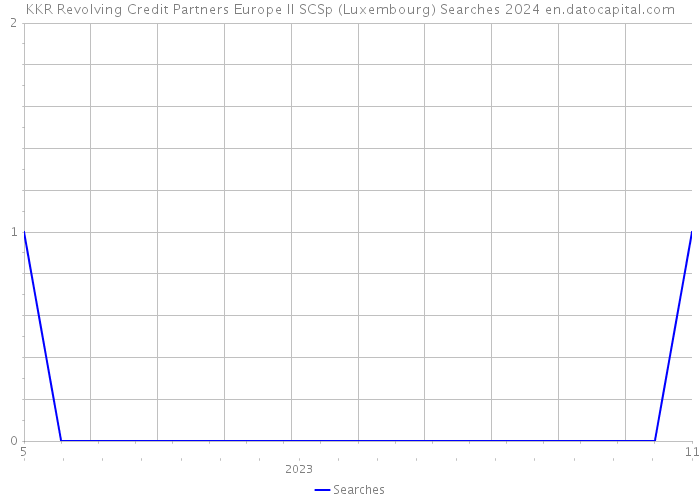 KKR Revolving Credit Partners Europe II SCSp (Luxembourg) Searches 2024 