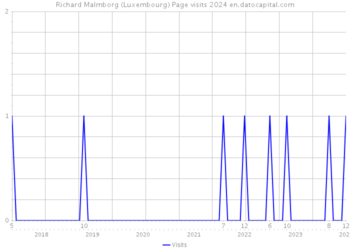 Richard Malmborg (Luxembourg) Page visits 2024 
