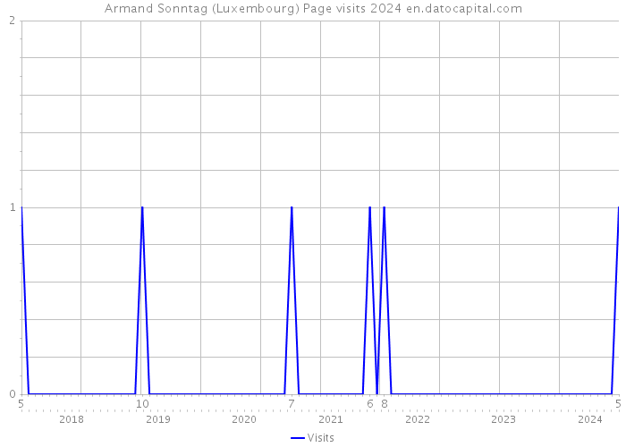 Armand Sonntag (Luxembourg) Page visits 2024 