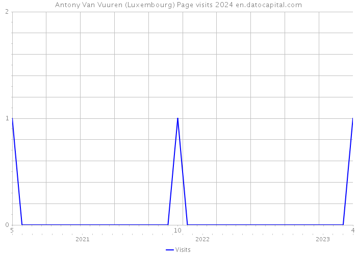 Antony Van Vuuren (Luxembourg) Page visits 2024 