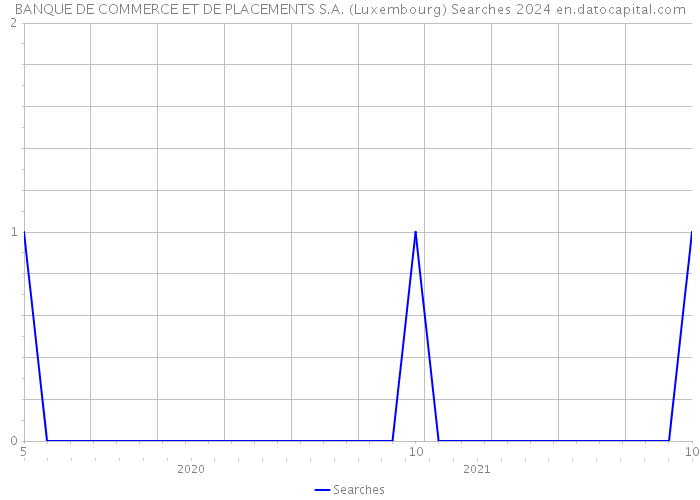BANQUE DE COMMERCE ET DE PLACEMENTS S.A. (Luxembourg) Searches 2024 