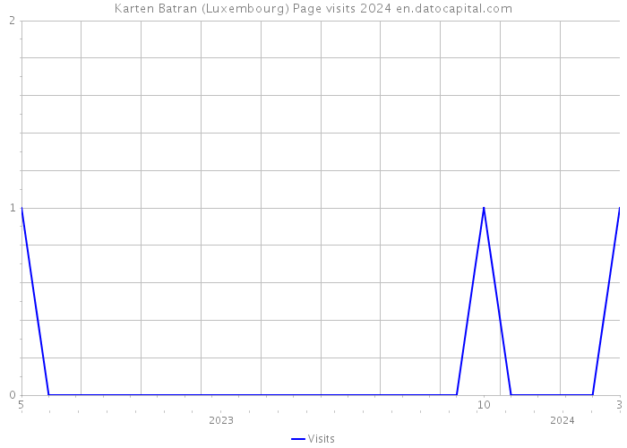 Karten Batran (Luxembourg) Page visits 2024 