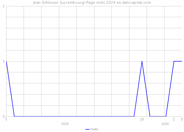 Jean Schlesser (Luxembourg) Page visits 2024 