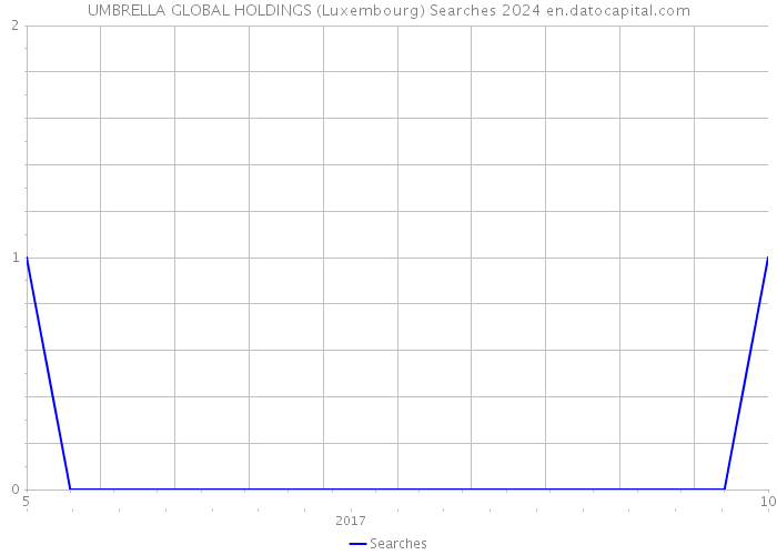 UMBRELLA GLOBAL HOLDINGS (Luxembourg) Searches 2024 