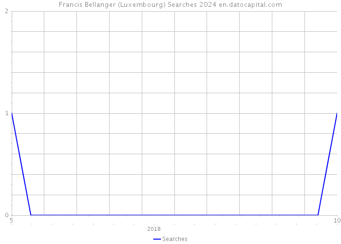 Francis Bellanger (Luxembourg) Searches 2024 