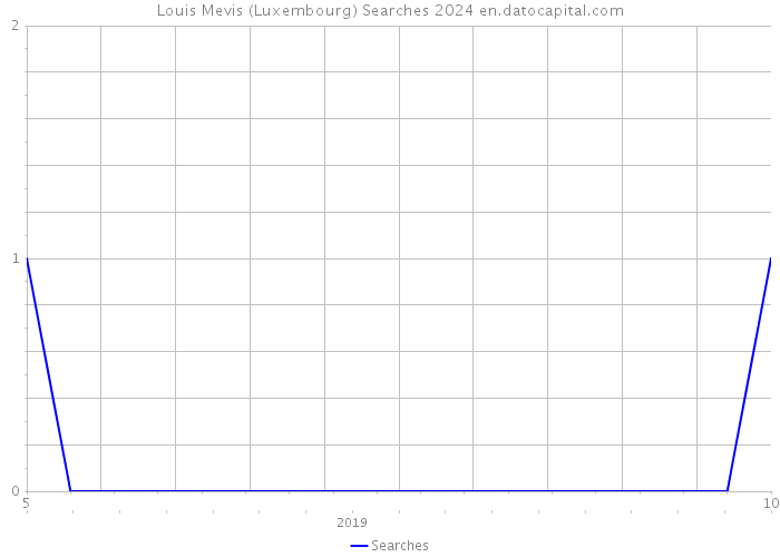 Louis Mevis (Luxembourg) Searches 2024 