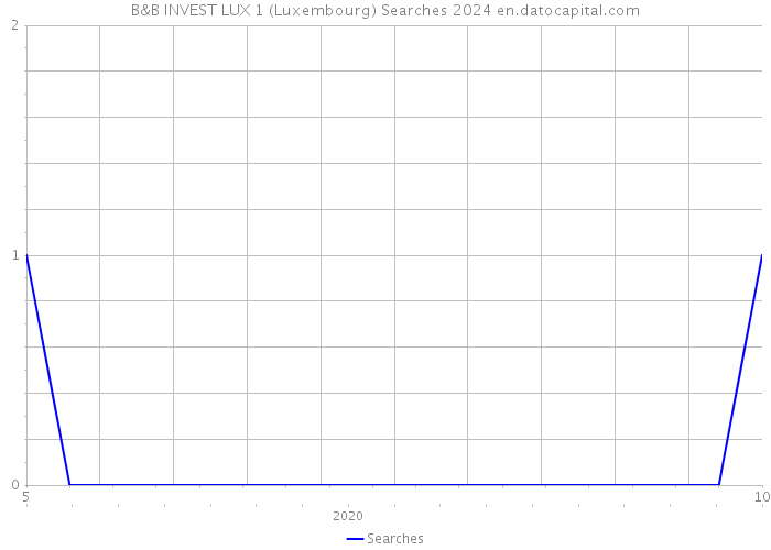 B&B INVEST LUX 1 (Luxembourg) Searches 2024 