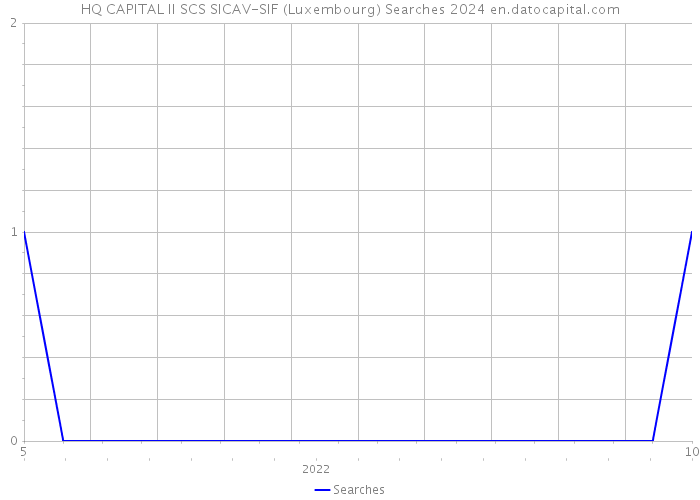 HQ CAPITAL II SCS SICAV-SIF (Luxembourg) Searches 2024 