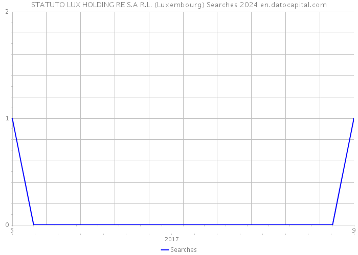 STATUTO LUX HOLDING RE S.A R.L. (Luxembourg) Searches 2024 