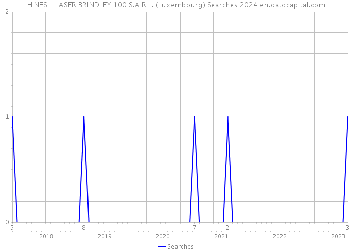 HINES - LASER BRINDLEY 100 S.A R.L. (Luxembourg) Searches 2024 