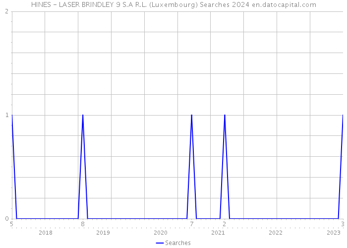 HINES - LASER BRINDLEY 9 S.A R.L. (Luxembourg) Searches 2024 