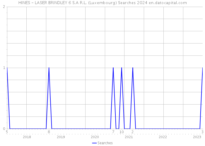 HINES - LASER BRINDLEY 6 S.A R.L. (Luxembourg) Searches 2024 