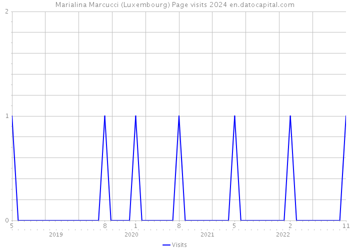 Marialina Marcucci (Luxembourg) Page visits 2024 