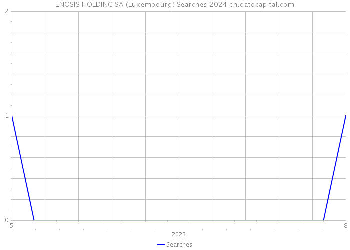 ENOSIS HOLDING SA (Luxembourg) Searches 2024 