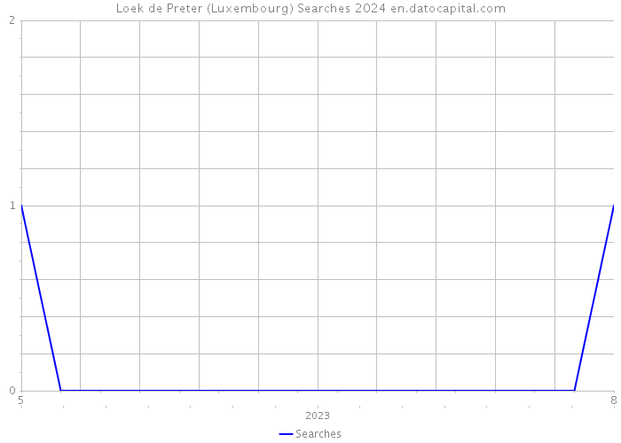 Loek de Preter (Luxembourg) Searches 2024 