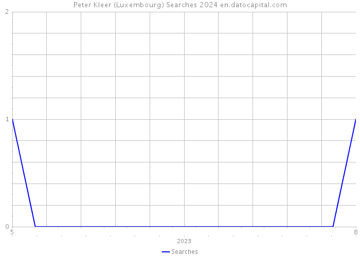 Peter Kleer (Luxembourg) Searches 2024 