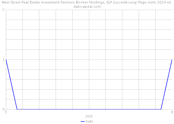 West Street Real Estate Investment Partners Blocker Holdings, SLP (Luxembourg) Page visits 2024 