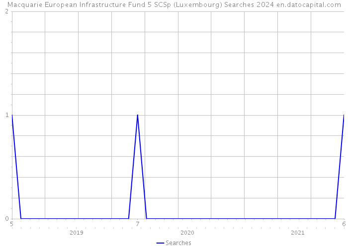Macquarie European Infrastructure Fund 5 SCSp (Luxembourg) Searches 2024 