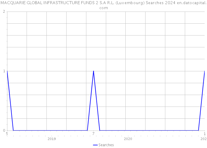 MACQUARIE GLOBAL INFRASTRUCTURE FUNDS 2 S.A R.L. (Luxembourg) Searches 2024 