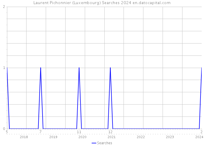 Laurent Pichonnier (Luxembourg) Searches 2024 