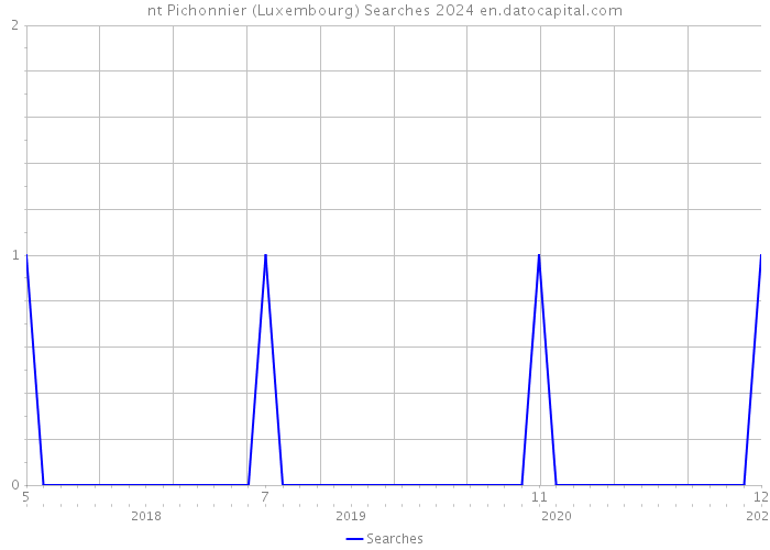 nt Pichonnier (Luxembourg) Searches 2024 