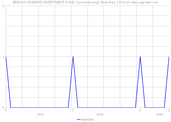 BREVAN HOWARD INVESTMENT FUND (Luxembourg) Searches 2024 