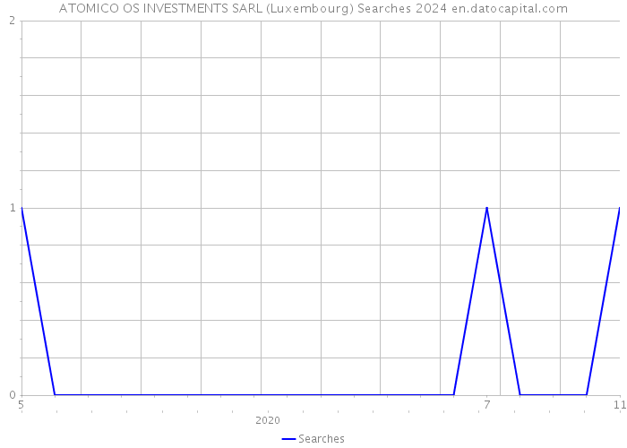 ATOMICO OS INVESTMENTS SARL (Luxembourg) Searches 2024 