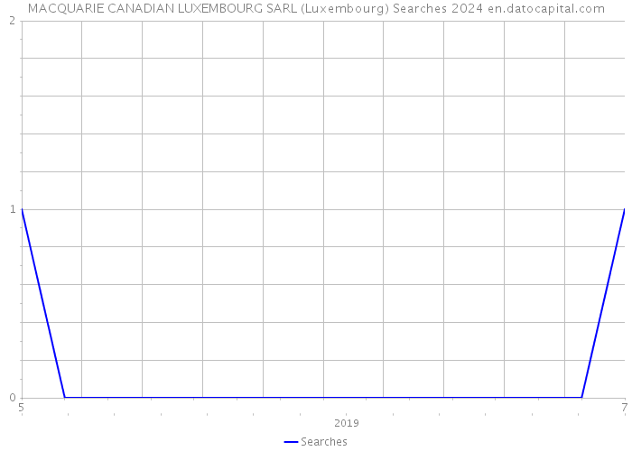 MACQUARIE CANADIAN LUXEMBOURG SARL (Luxembourg) Searches 2024 