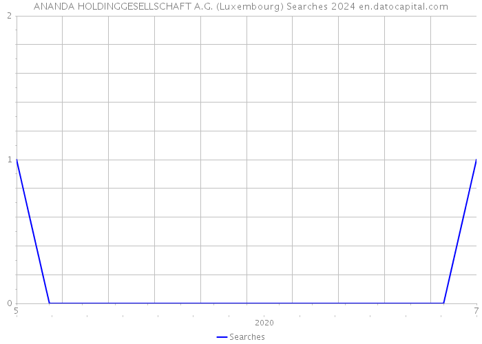 ANANDA HOLDINGGESELLSCHAFT A.G. (Luxembourg) Searches 2024 